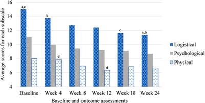 Perceived research burden of a novel therapeutic intervention: A study of transcranial magnetic stimulation for smoking cessation